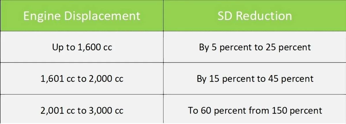 Supplementary duty reduced for used hybrid cars